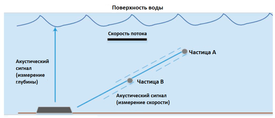 Принцип работы доплеровского расходомера