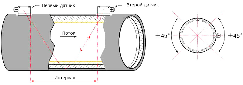 Принцип работы прибора